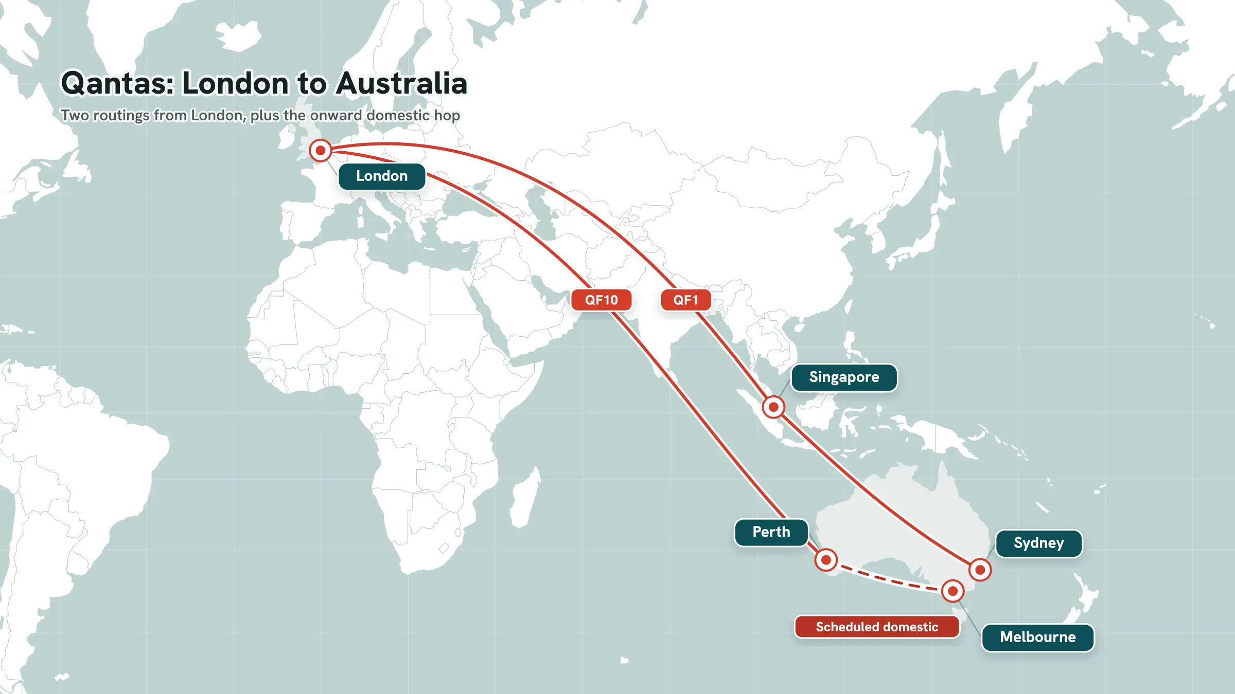 Route map: Qantas from London to Australia - QF10 nonstop to Perth, QF1 via Singapore to Sydney, and the separate scheduled domestic flight on to Melbourne
